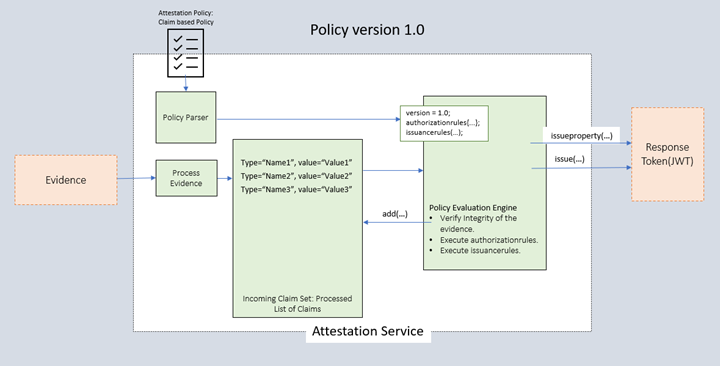 Diagramme montrant Azure Attestation utilisant la stratégie version 1.0.