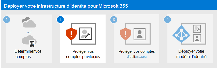 Protéger vos comptes privilégiés Microsoft 365