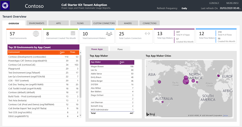 Tableau de bord Power BI CoE