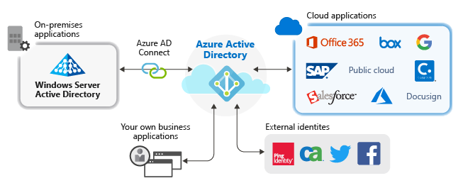 Diagram showing how your own developed apps, preintegrated apps, and on-premises apps can be used as enterprise apps.