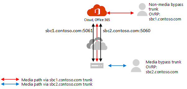 Montre que les deux jonctions peuvent pointer vers le même SBC avec la même adresse IP publique.