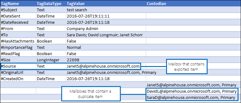 Affichage des informations sur les éléments en double dans le rapport Manifest.xml.