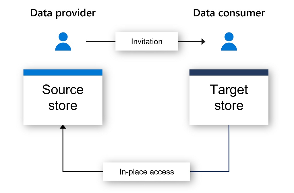 Organigramme montrant un fournisseur de données avec un magasin source partageant une invitation à un consommateur de données avec un magasin cible. La connexion du magasin source et du magasin cible est une flèche étiquetée accès sur place qui pointe de la cible vers la source.