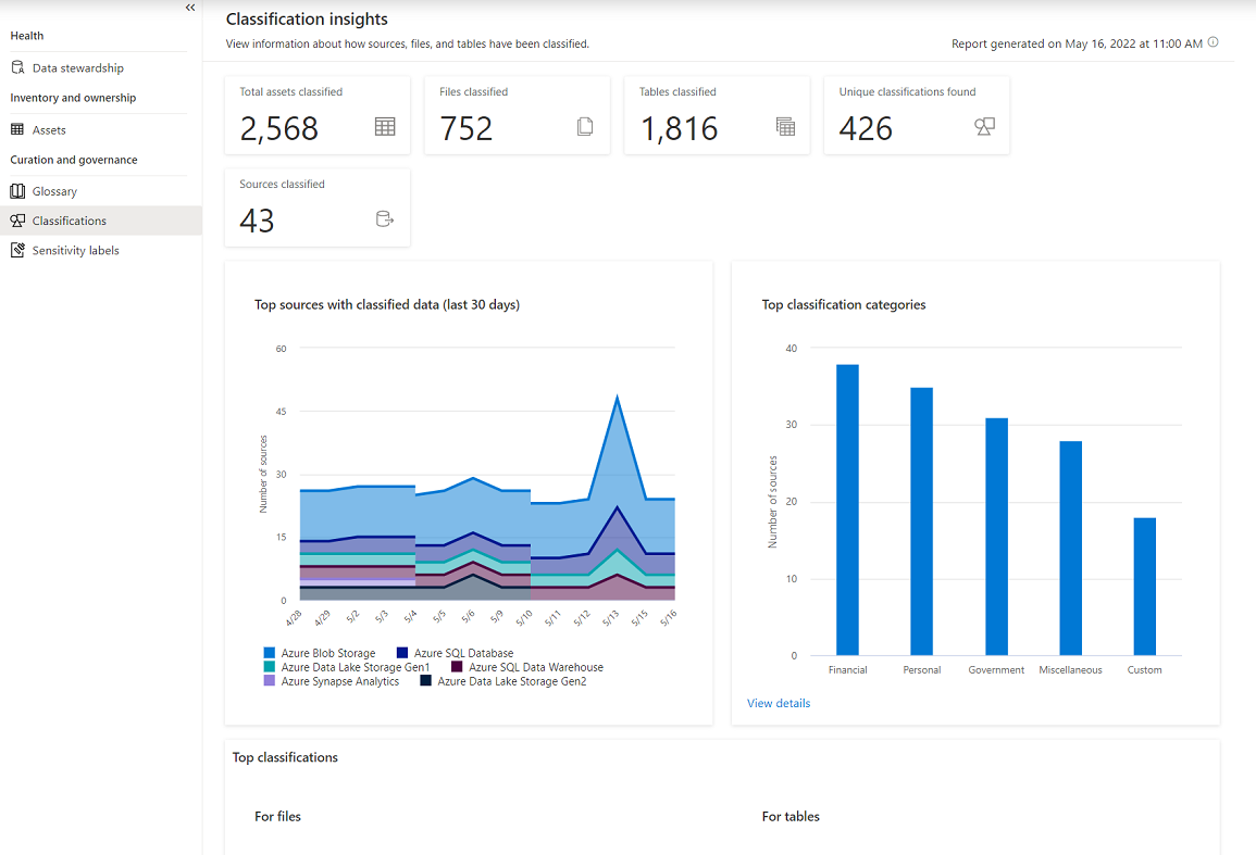 Capture d’écran d’un exemple de tableau de bord de rapport d’insights sur la curation et la gouvernance.