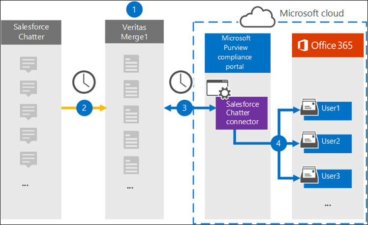 Flux de travail d’archivage pour les données Salesforce Chatter.