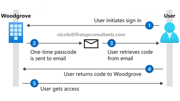 Diagramme montrant une vue d’ensemble de la fonctionnalité de code secret à usage unique envoyé par e-mail.