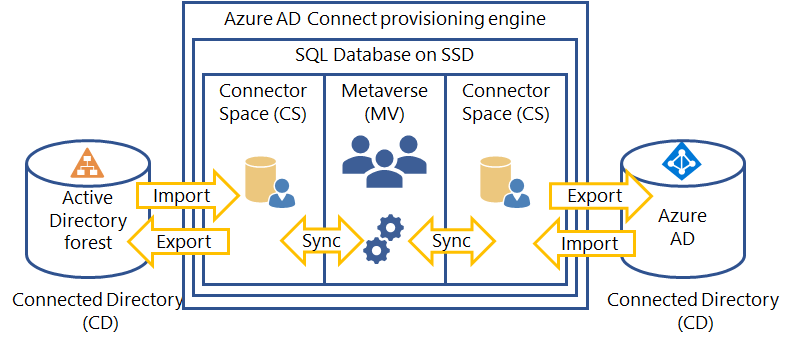 Le diagramme montre comment les annuaires connectés et le moteur de provisionnement Azure AD Connect interagissent, y compris l’espace de connecteur et les composants Metaverse dans une base de données SQL.