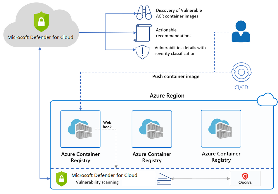 Vue d’ensemble de haut niveau de Microsoft Defender pour le cloud et Azure Container Registry (ACR).