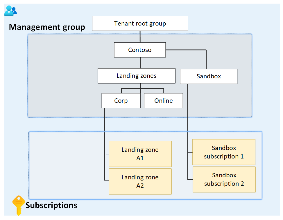 Diagramme d’un sous-ensemble de l’exemple de hiérarchie de groupes d’administration.
