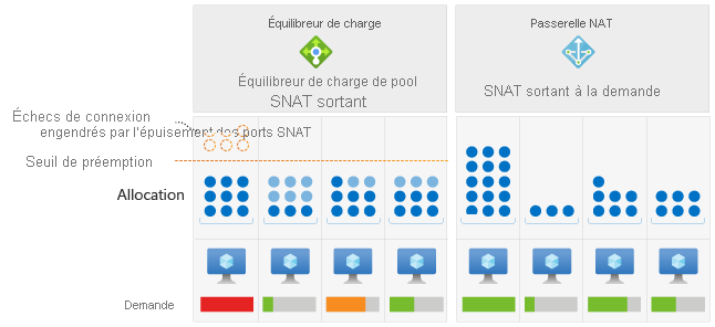 Diagramme d’Azure Load Balancer et d’Azure NAT Gateway.