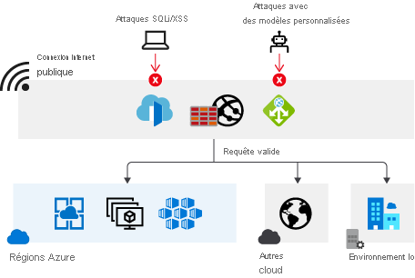 Pare-feu d’applications web