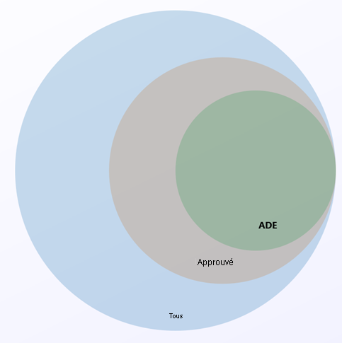Diagramme de Venn de distributions de serveur Linux prenant en charge Azure Disk Encryption