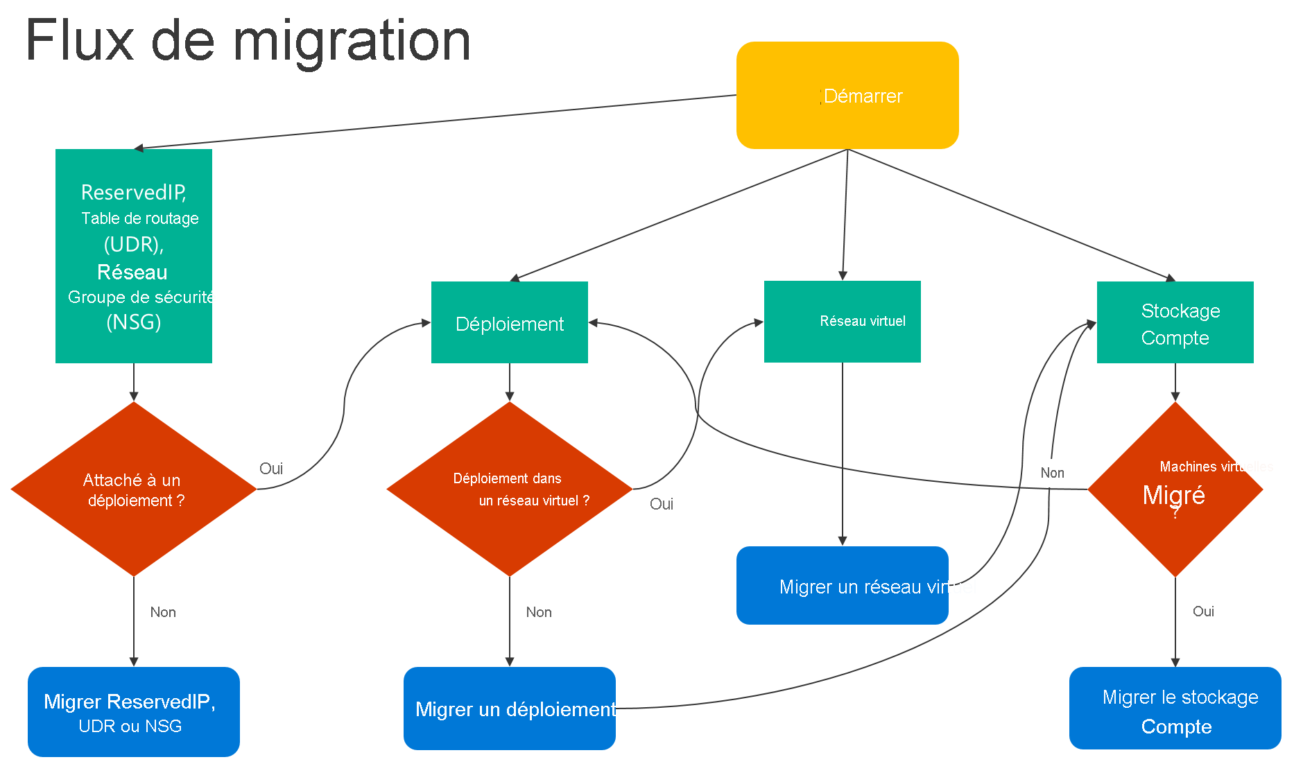 Screenshot that shows the migration steps