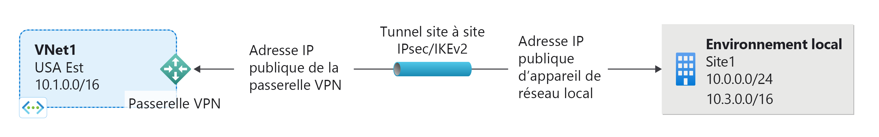 Diagram of site-to-site VPN Gateway cross-premises connections.