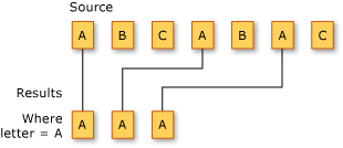 Diagramme illustrant une opération de filtrage LINQ