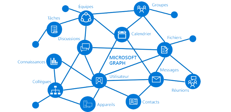 Image montrant les ressources et relations principales qui font partie de Microsoft Graph