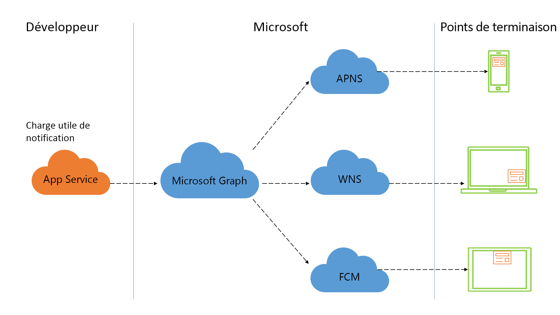 Image présentant un service d’application communiquant avec Microsoft Graph pour envoyer des notifications à plusieurs points de terminaison