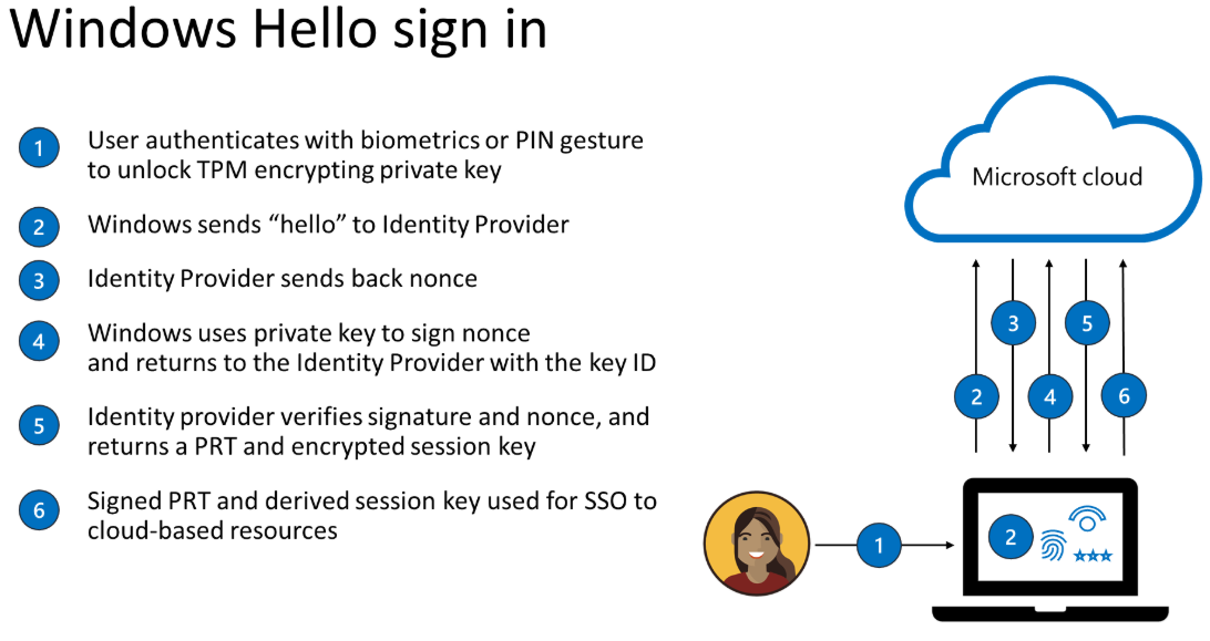 Connexion via Windows Hello.