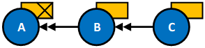 Scénario de remplacement de cas 3