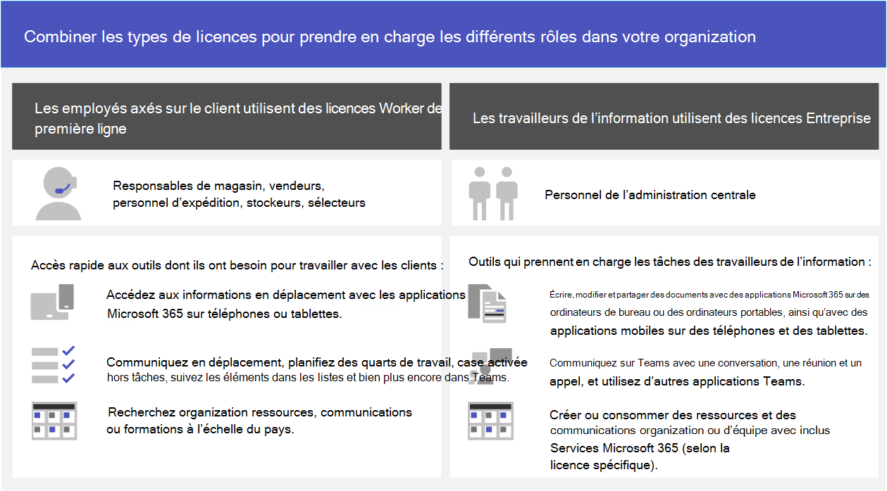 Mélangez les types de licence pour prendre en charge les différents rôles dans votre organisation. Utilisez des licences Enterprise pour vos travailleurs de l'information, tels que le personnel du siège, et des licences Frontline Worker pour les travailleurs mobiles, tels que les directeurs de magasin, les associés de vente, le personnel d'expédition, les stockeurs et les préparateurs de commandes.