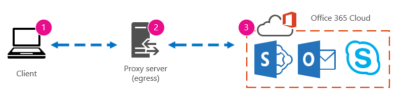 Graphique réseau de base montrant le client, le proxy et Office 365 cloud.