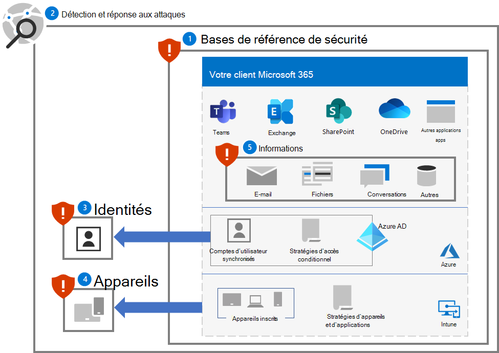 Protection contre les rançongiciels pour un client Microsoft 365