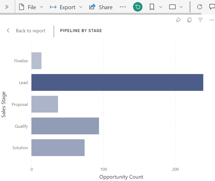 Screenshot showing a bar chart with the X axis sorted alphabetically.