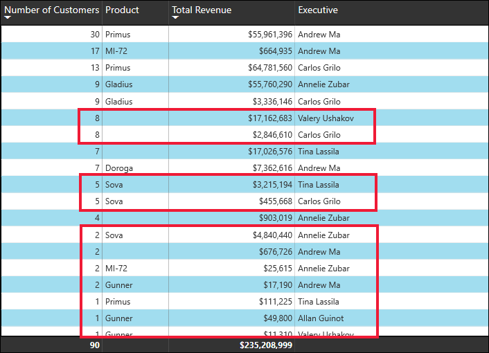 Screenshot showing a table sorted by two columns. Red outlines show changes.