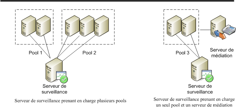 Surveillance de la topologie de serveur avec plusieurs pools