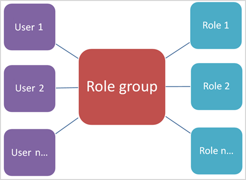 Diagramme montrant la relation entre les groupes de rôles et les rôles et les membres.