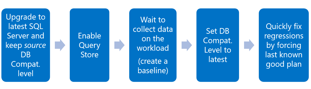 Diagramme montrant le workflow recommandé pour la mise à niveau du processeur de requêtes vers la dernière version du code.