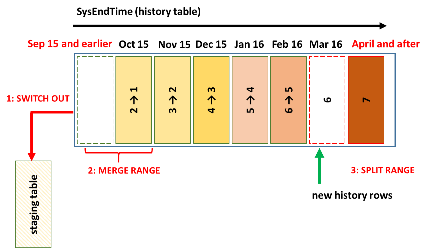 Diagramme montrant les tâches de maintenance de partition périodiques.