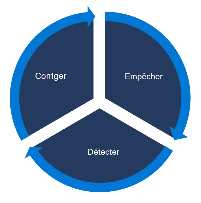 Diagramme montrant les 3 composants de la gestion des vulnérabilités : empêcher, détecter et corriger.