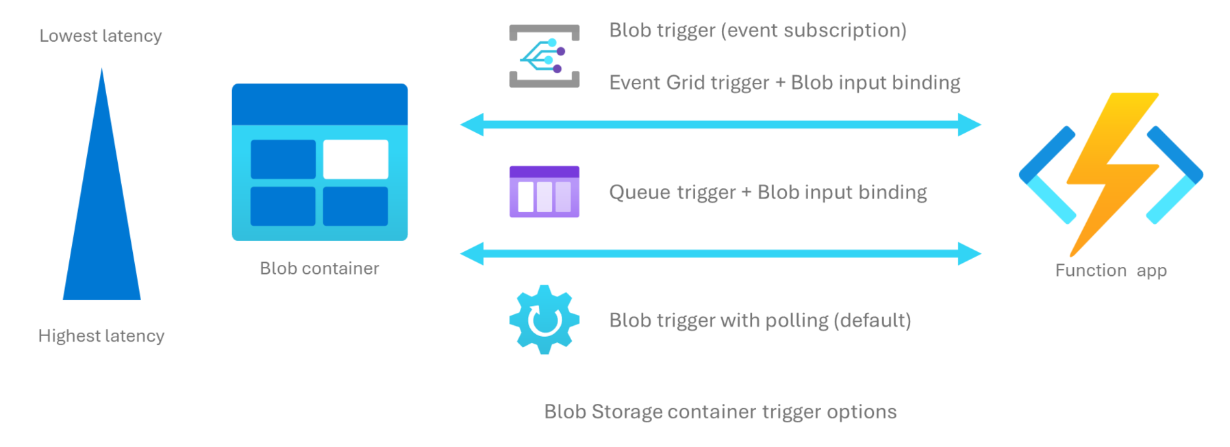 Diagramme montrant les différentes options de déclenchement d’une fonction lorsque des éléments sont ajoutés ou mis à jour dans un conteneur de stockage Blob dans Azure.