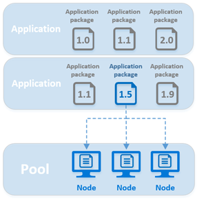 Diagramme montrant une vue générale des applications et des packages d’applications.