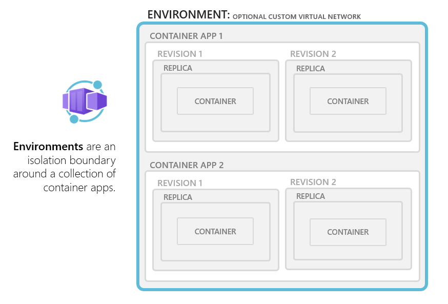 Environnements Azure Container Apps.