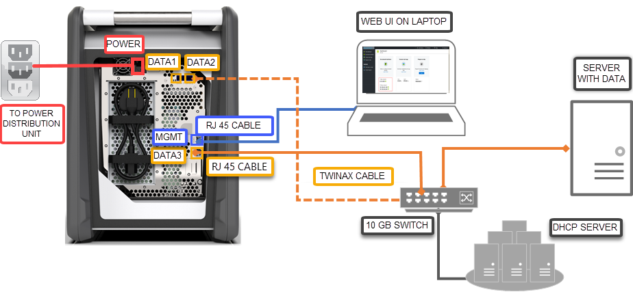 Capture d’écran illustrant le câble du backplan de l’appareil Data Box, y compris un diagramme de flux de données vers l’appareil.