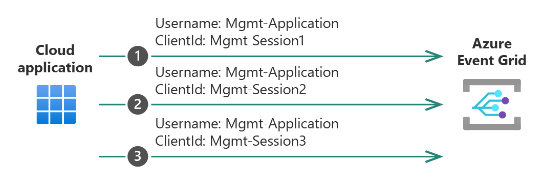 Diagramme montrant un exemple multisession.