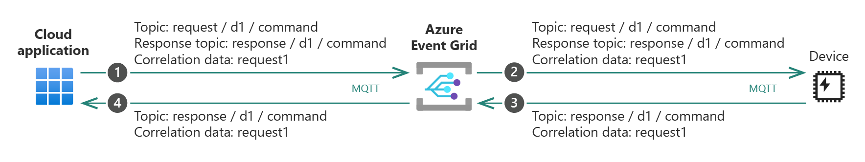 Diagramme montrant un exemple de modèle de demande-réponse.