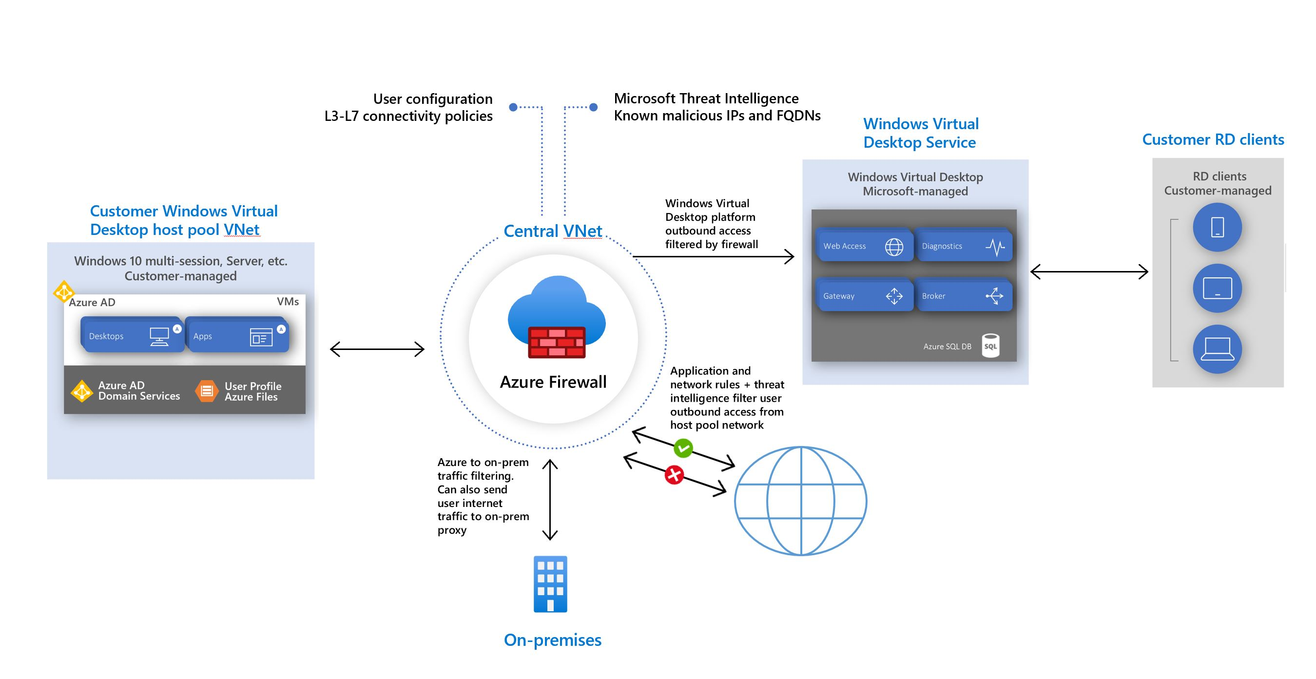 Diagramme montrant l’architecture du Pare-feu Azure avec Azure Virtual Desktop.
