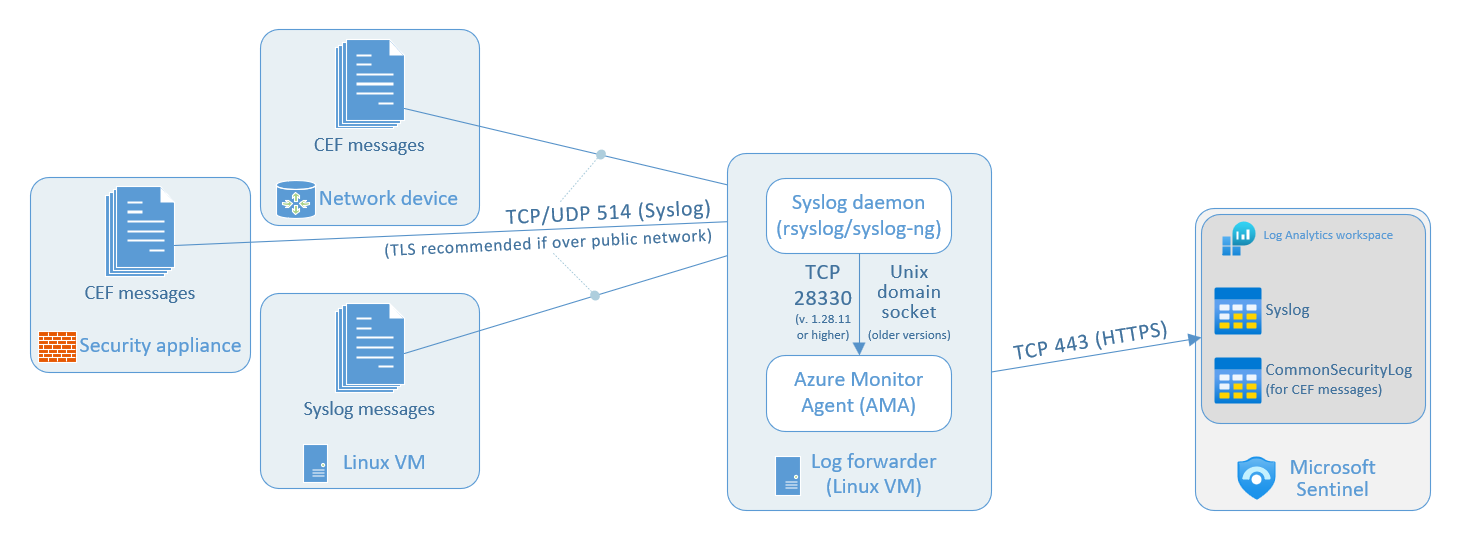 Diagramme de collecte Syslog et CEF à partir d’un redirecteur de journal.