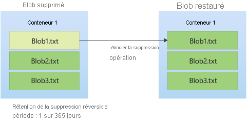 Diagramme montrant comment un blob supprimé de manière réversible peut être restauré