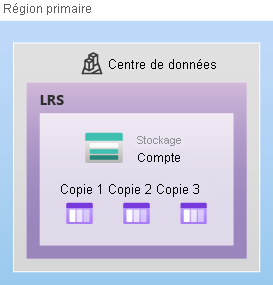 Diagramme montrant comment les données sont répliquées dans des zones de disponibilité avec LRS.