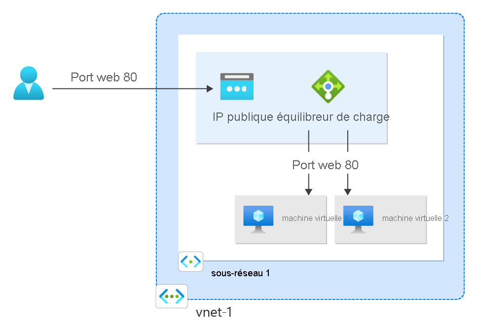 Diagramme d’un exemple d’utilisation d’une adresse IP publique. Une adresse IP publique est affectée à un équilibreur de charge.