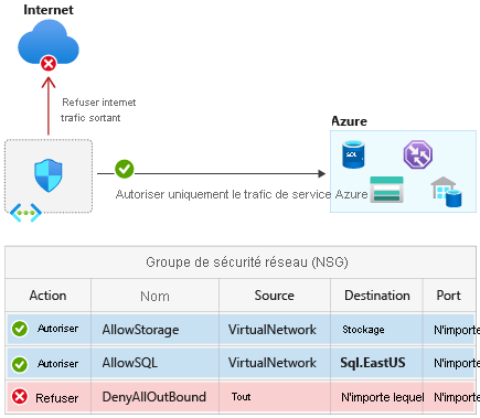 Capture d’écran de l’isolation réseau des services Azure à l’aide de balises de service.