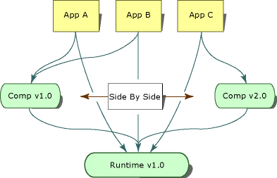 Diagramme montrant l’exécution côte à côte d’un composant.