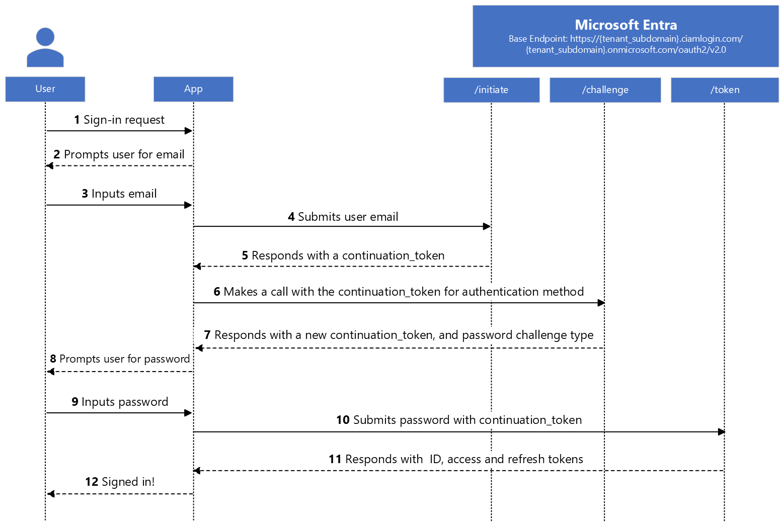 Diagramme de la connexion de l’authentification native avec l’option e-mail et mot de passe.