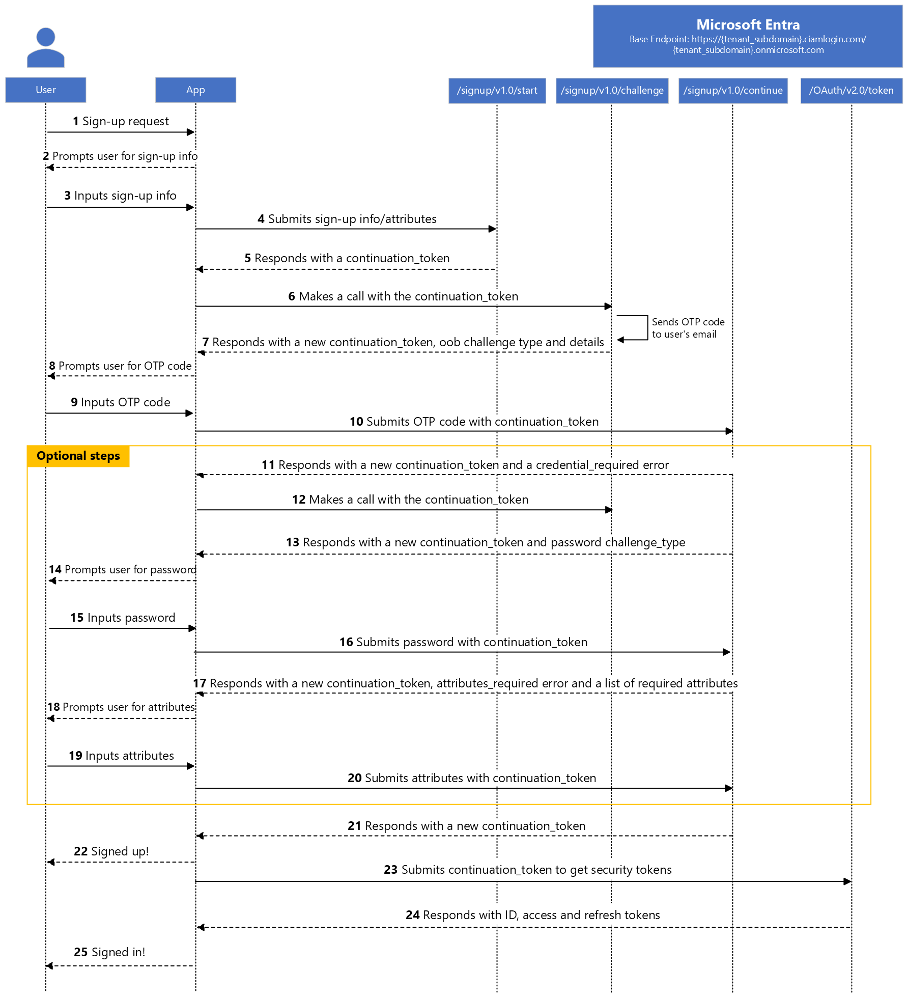 Diagramme de l’authentification native, flux d’inscription.