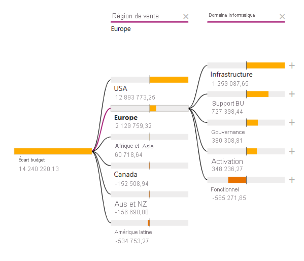 Capture d’écran montrant l’arborescence de décomposition avec Sales Region et IT Area sélectionnés.