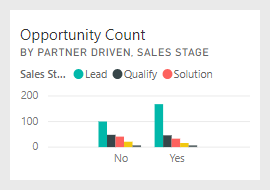Capture d’écran montrant la vignette du nombre d’opportunités par Partner Driven, Sales Stage.